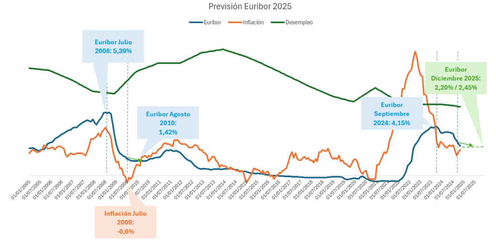 Datos Económicos UE